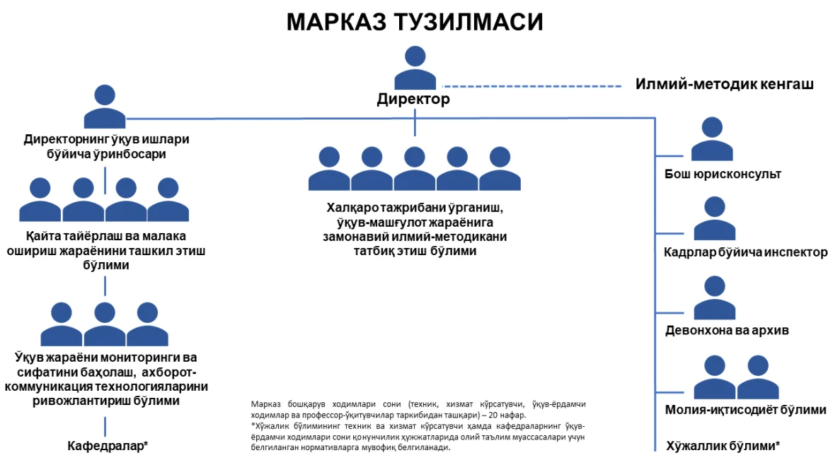 Марказ тузилмаси